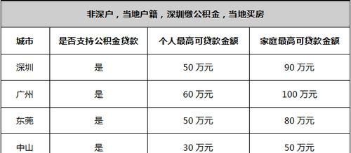  深圳公积金惠州贷款政策及最新政策解析