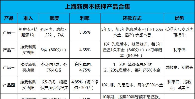 上海房产抵押贷款 上海房产抵押贷款的条件