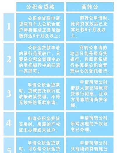  惠州购房转公积金贷款及条件解析