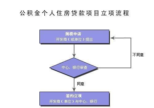  惠州如何用公积金贷款买房？详细解析公积金贷款流程及注意事项