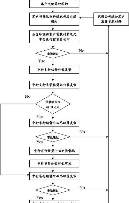  惠州中行组合贷款流程及流程图解析