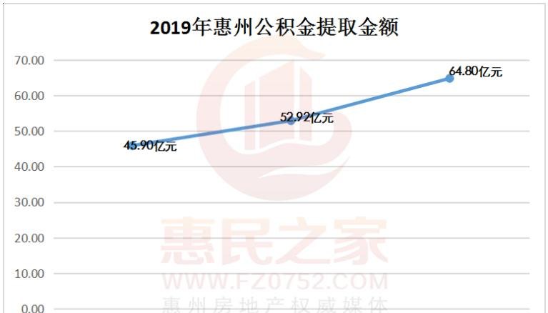  惠州三栋公积金贷款及惠州三栋公积金贷款多少钱