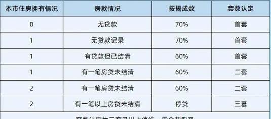  惠州大亚湾贷款买房政策及最新情况详解