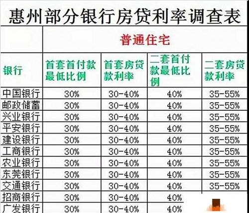  惠州新房贷款资料及相关信息