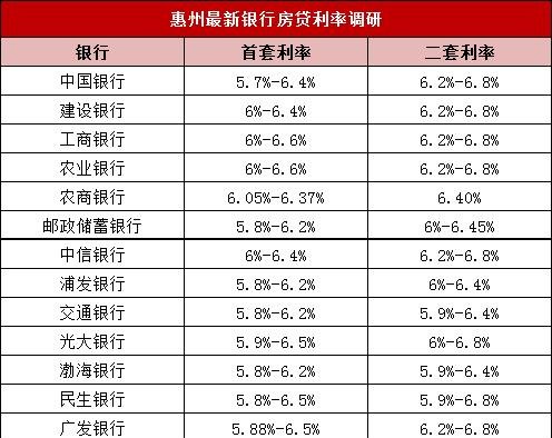  惠州新房贷款资料及相关信息