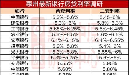  惠州房贷最低贷款利率及其相关知识解析