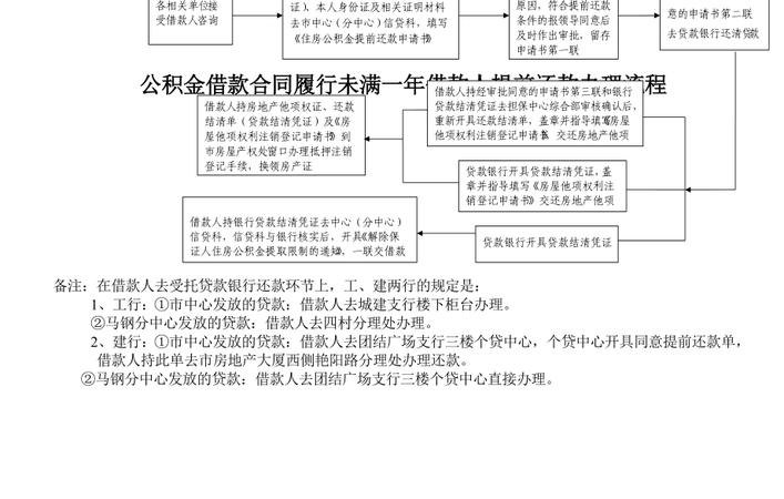 惠州惠阳公积金贷款条件及流程