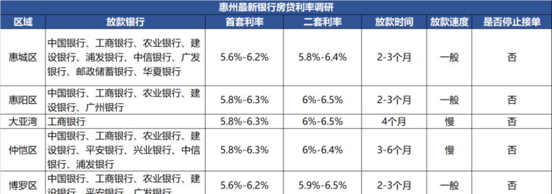  惠州银行贷款审核及审核时间解析