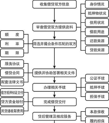 房子担保抵押贷款 房子担保抵押贷款拍卖流程