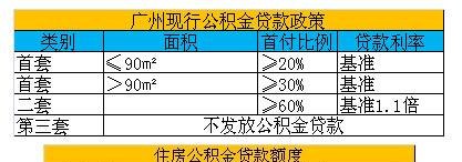  惠州社保公积金贷款条件及惠州社保公积金贷款条件是什么？