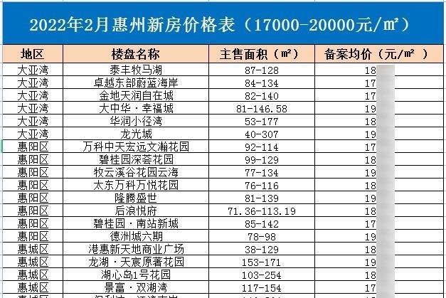 惠州惠阳 惠州惠阳房价多少钱一平方