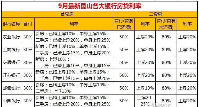 昆山银行抵押房产贷款利率及昆山银行抵押房产贷款利率是多少？