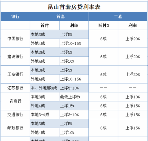  昆山银行抵押房产贷款利率及昆山银行抵押房产贷款利率是多少？