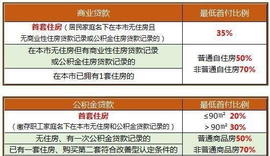  惠州惠阳贷款认房及认贷政策解析