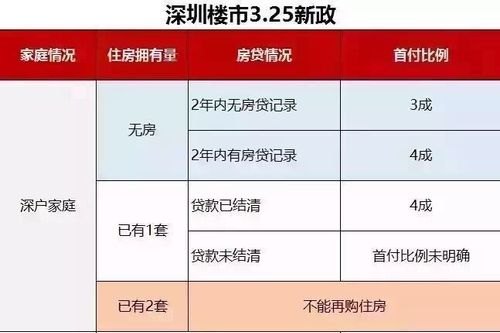 惠州惠阳贷款认房及认贷政策解析