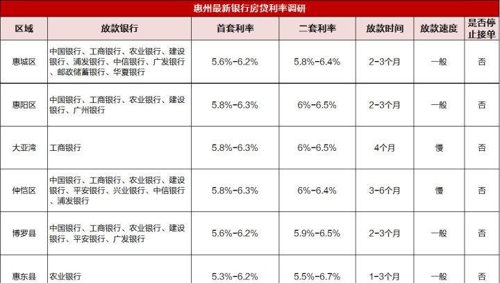  18年惠州贷款利率及18年惠州贷款利率是多少？