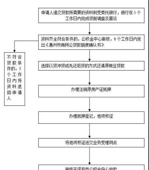 惠州商业贷款2019及如何转住房公积金贷款