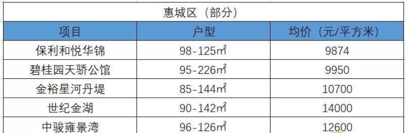 惠州房产企业 惠州房产企业排名