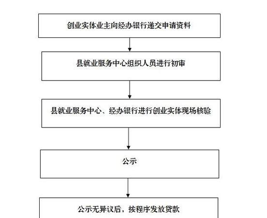  如何申请创业贷款及创业贷款申请流程-惠州银行