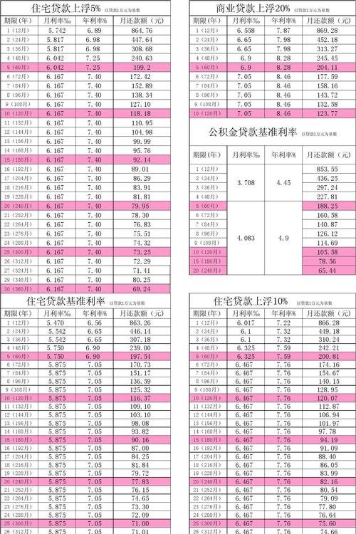  2022惠州贷款利率表及最新利率一览