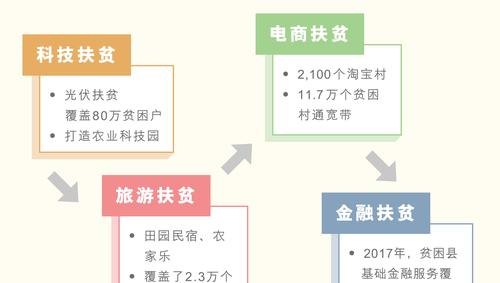  扶贫企业贷款融资及建议：解决贫困问题的有效途径