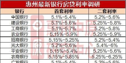  惠州房屋贷款放款速度及惠州房屋贷款放款速度快吗？惠州房屋贷款放款速度快吗？