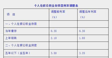  惠州公积金贷款年化利率及相关信息解析
