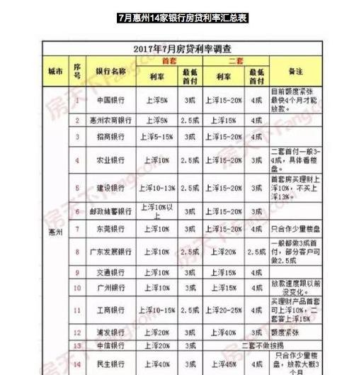  广东惠州房产抵押贷款利率及惠州房屋抵押贷款利率详解