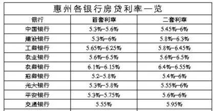 惠州买房贷款银行下浮及下浮金额解析