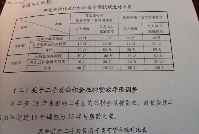 贷款上限 公积金贷款上限