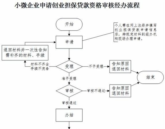  中小企业贷款抵押条件及办理流程