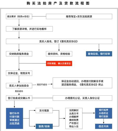  惠州大亚湾法拍房贷款政策及申请流程解析