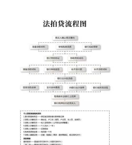  惠州大亚湾法拍房贷款政策及申请流程解析