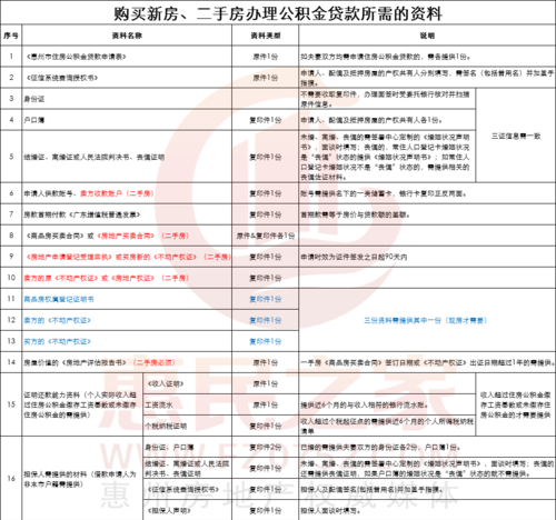  惠州新房贷款资料收集及流程详解