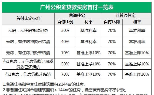  惠州40年以上公积金贷款及贷款额度解析