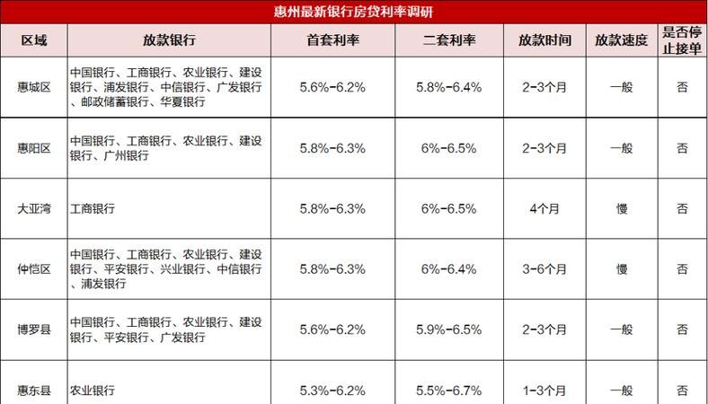  惠州贷款买房利率最新规定及相关问题解答