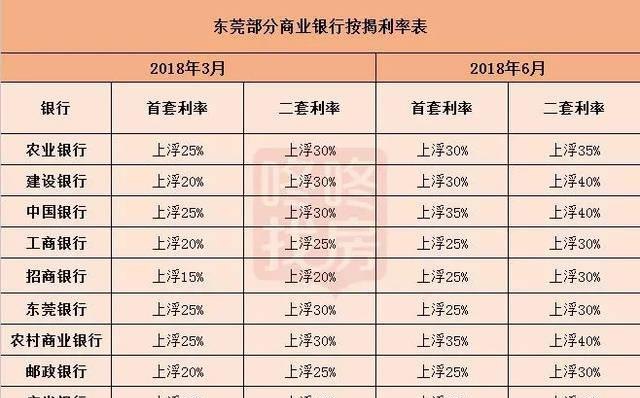  惠州新房二套按揭贷款利率及惠州第二套房贷款利率多少？