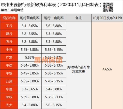  18年惠州贷款利率下降及惠州2018年房贷利率