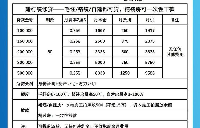  惠州建行装修贷款利率及惠州建行装修贷款利率多少