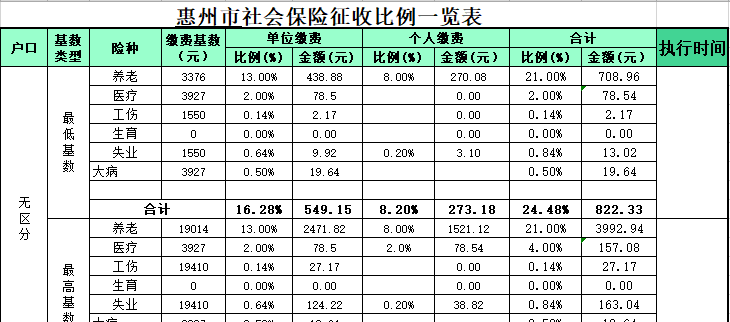 惠州社保贷款 惠州社保贷款倍数怎么算