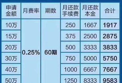  惠州装修贷款利息是多少？了解惠州装修贷款利息费用