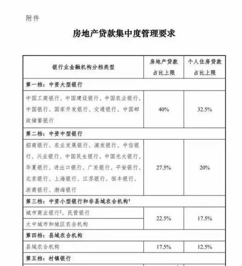  房地产开发企业银行贷款政策及最新动态