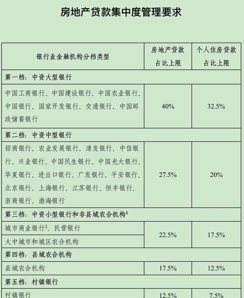  房地产开发企业银行贷款政策及最新动态