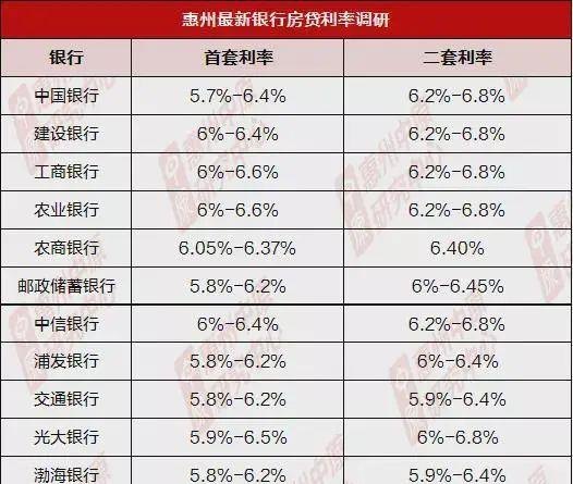 惠州第二套房贷款利率 惠州第二套房贷款利率多少