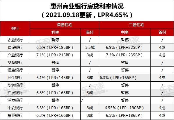  惠州大亚湾首套房贷款比例及相关信息