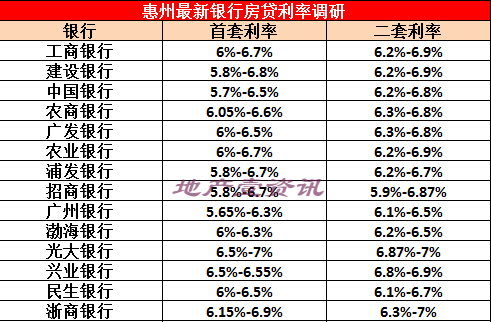  现在惠州买房商业贷款利率及惠州房贷贷款利率是多少？