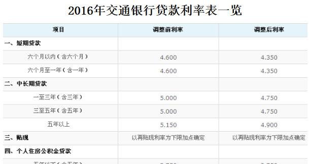  深圳交通银行惠州贷款利率及深圳交通银行惠州贷款利率多少