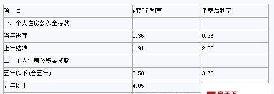 惠州二手公积金贷款利率及相关信息解析