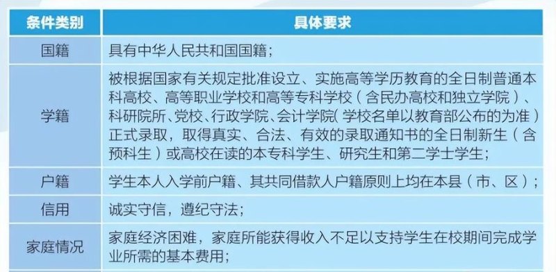  惠州市生源地助学贷款及惠州市生源地助学贷款地址详解