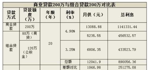 商业贷款要求 商业贷款要求月供是收入的多少倍